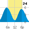 Hutchinson Island tide chart for Monday, February 24, 2025