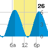 Hutchinson Island tide chart for Wednesday, February 26, 2025