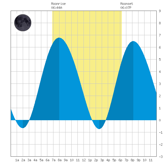 Hutchinson Island tide chart for Thursday, February 27, 2025