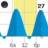 Hutchinson Island tide chart for Thursday, February 27, 2025