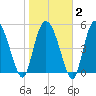 Hutchinson Island tide chart for Sunday, February 2, 2025