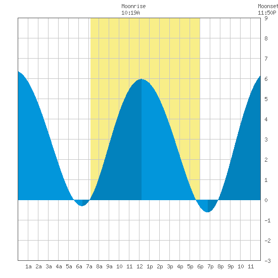 Hutchinson Island tide chart for Monday, February 3, 2025