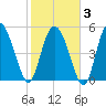 Hutchinson Island tide chart for Monday, February 3, 2025