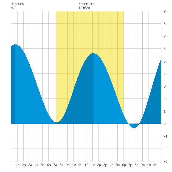 Hutchinson Island tide chart for Tuesday, February 4, 2025