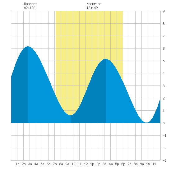 Hutchinson Island tide chart for Thursday, February 6, 2025