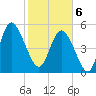Hutchinson Island tide chart for Thursday, February 6, 2025