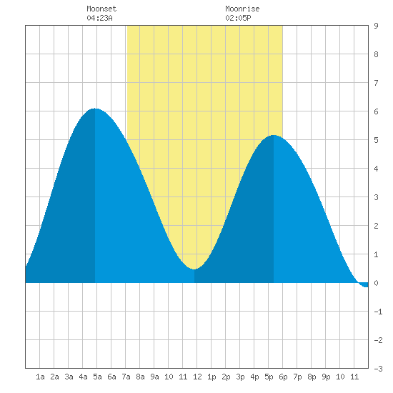 Hutchinson Island tide chart for Saturday, February 8, 2025
