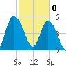 Hutchinson Island tide chart for Saturday, February 8, 2025