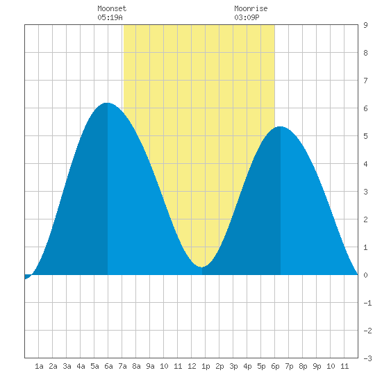 Hutchinson Island tide chart for Sunday, February 9, 2025