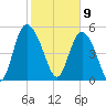Hutchinson Island tide chart for Sunday, February 9, 2025