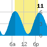 Hutchinson Island tide chart for Tuesday, March 11, 2025