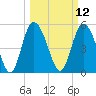 Hutchinson Island tide chart for Wednesday, March 12, 2025