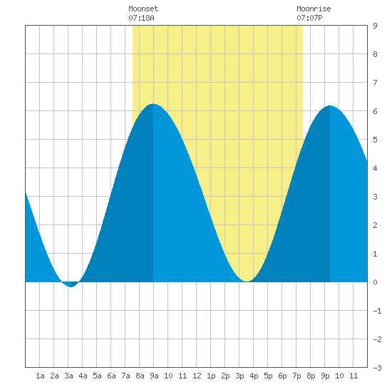 Hutchinson Island tide chart for Thursday, March 13, 2025