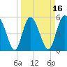 Hutchinson Island tide chart for Sunday, March 16, 2025