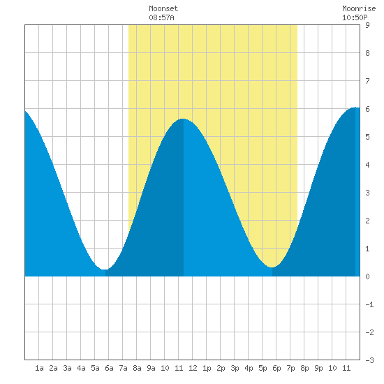 Hutchinson Island tide chart for Monday, March 17, 2025