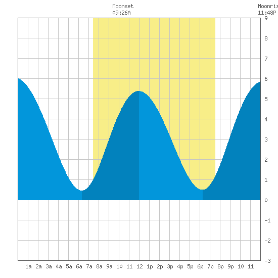 Hutchinson Island tide chart for Tuesday, March 18, 2025
