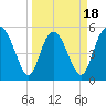 Hutchinson Island tide chart for Tuesday, March 18, 2025