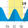 Hutchinson Island tide chart for Wednesday, March 19, 2025