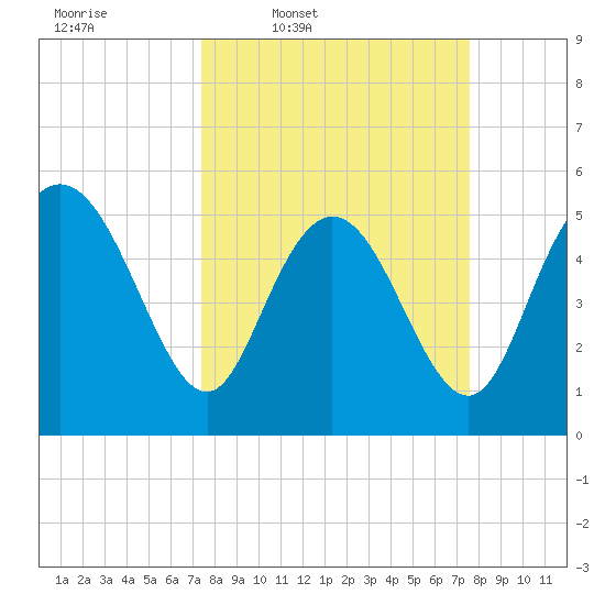Hutchinson Island tide chart for Thursday, March 20, 2025