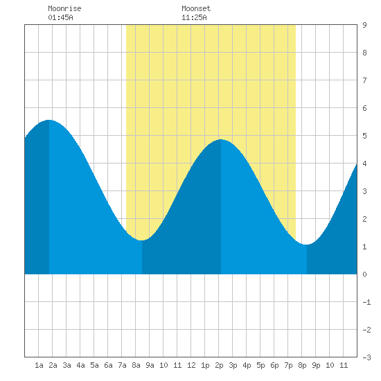 Hutchinson Island tide chart for Friday, March 21, 2025