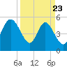 Hutchinson Island tide chart for Sunday, March 23, 2025