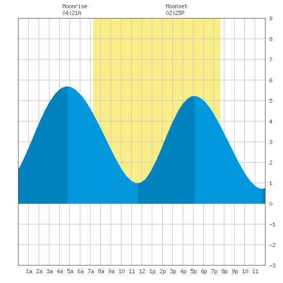 Hutchinson Island tide chart for Monday, March 24, 2025
