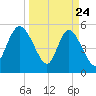Hutchinson Island tide chart for Monday, March 24, 2025