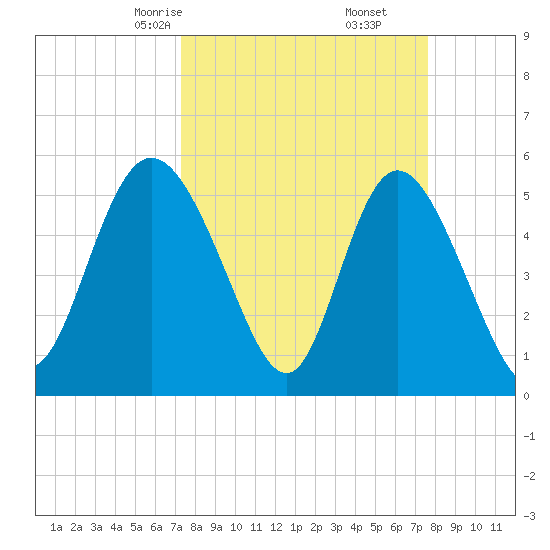 Hutchinson Island tide chart for Tuesday, March 25, 2025