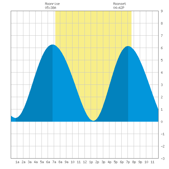 Hutchinson Island tide chart for Wednesday, March 26, 2025