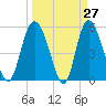 Hutchinson Island tide chart for Thursday, March 27, 2025