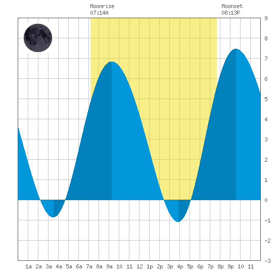 Hutchinson Island tide chart for Saturday, March 29, 2025