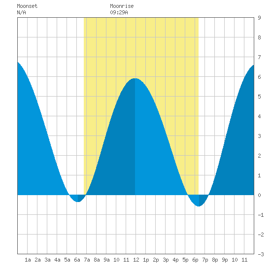 Hutchinson Island tide chart for Tuesday, March 4, 2025