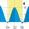 Hutchinson Island tide chart for Tuesday, March 4, 2025