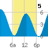Hutchinson Island tide chart for Wednesday, March 5, 2025