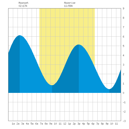 Hutchinson Island tide chart for Friday, March 7, 2025