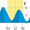 Hutchinson Island tide chart for Friday, March 7, 2025