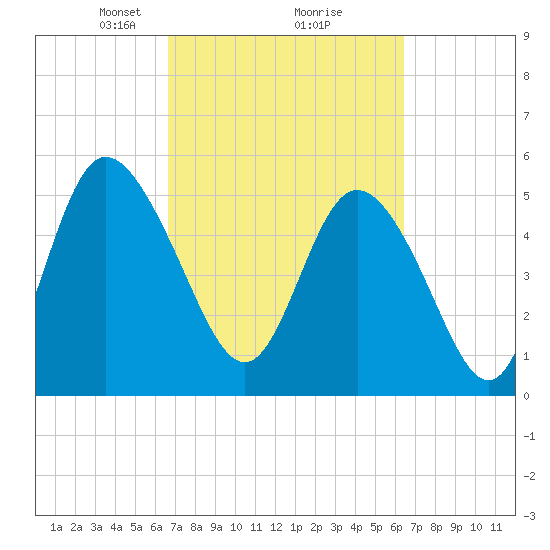Hutchinson Island tide chart for Saturday, March 8, 2025