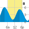 Hutchinson Island tide chart for Saturday, March 8, 2025