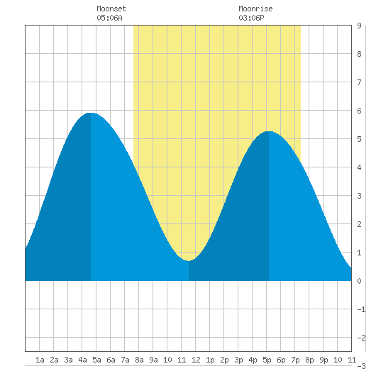 Hutchinson Island tide chart for Sunday, March 9, 2025