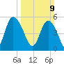 Hutchinson Island tide chart for Sunday, March 9, 2025