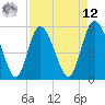 Hutchinson Island tide chart for Saturday, April 12, 2025