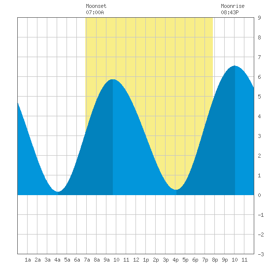 Hutchinson Island tide chart for Sunday, April 13, 2025