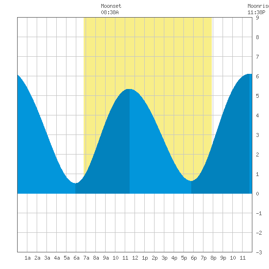 Hutchinson Island tide chart for Wednesday, April 16, 2025