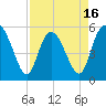 Hutchinson Island tide chart for Wednesday, April 16, 2025