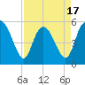Hutchinson Island tide chart for Thursday, April 17, 2025
