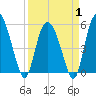 Hutchinson Island tide chart for Tuesday, April 1, 2025