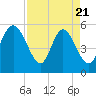 Hutchinson Island tide chart for Monday, April 21, 2025