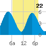 Hutchinson Island tide chart for Tuesday, April 22, 2025