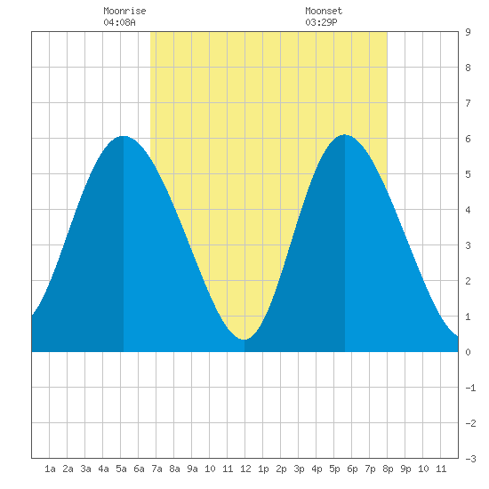 Hutchinson Island tide chart for Wednesday, April 23, 2025