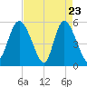 Hutchinson Island tide chart for Wednesday, April 23, 2025